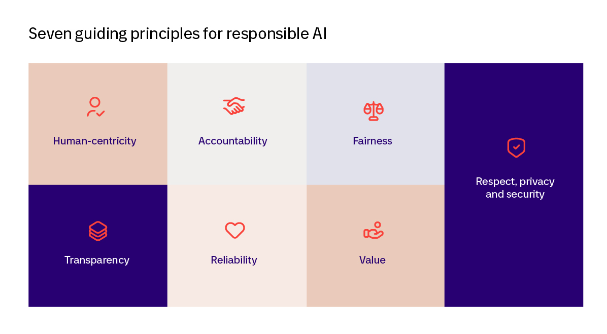 Graph-Seven guiding principles for responsible AI -100.jpg