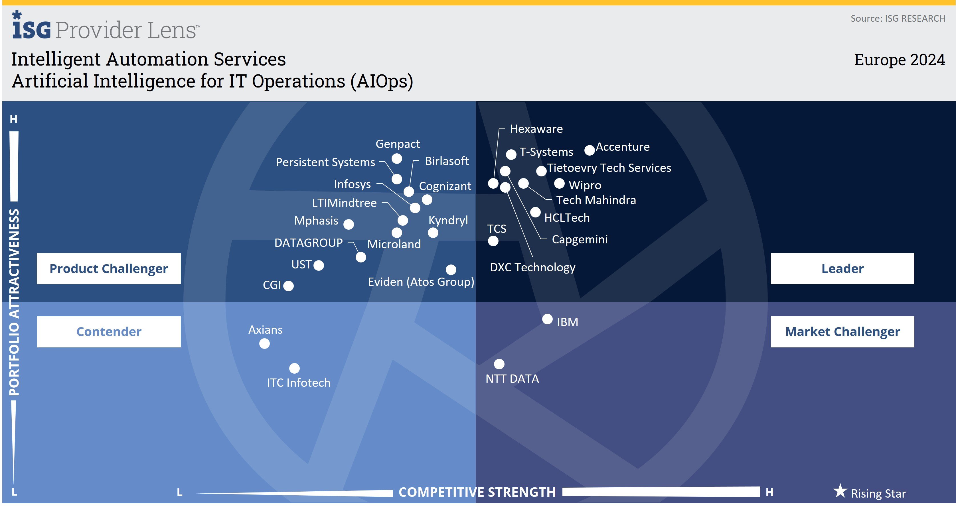 Tietoevry Tech Services positioned as a leader in intelligent automation services in ISG Provider Lens 2024 report - Artificial Intelligence for IT Operations (AIOps) quadrant