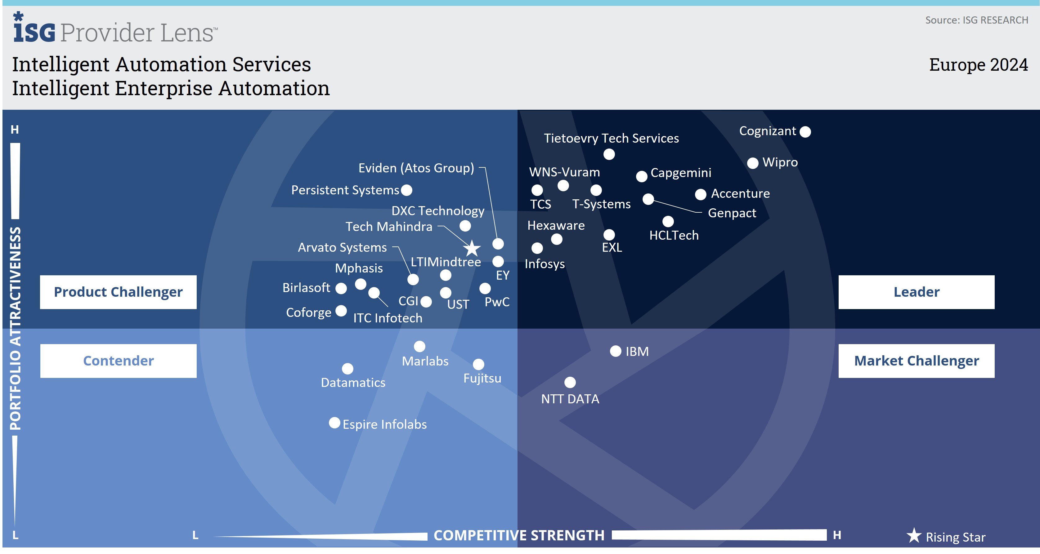 Tietoevry Tech Services positioned as a leader in intelligent automation services in ISG Provider Lens 2024 report - Intelligent Enterprise Automation quadrant