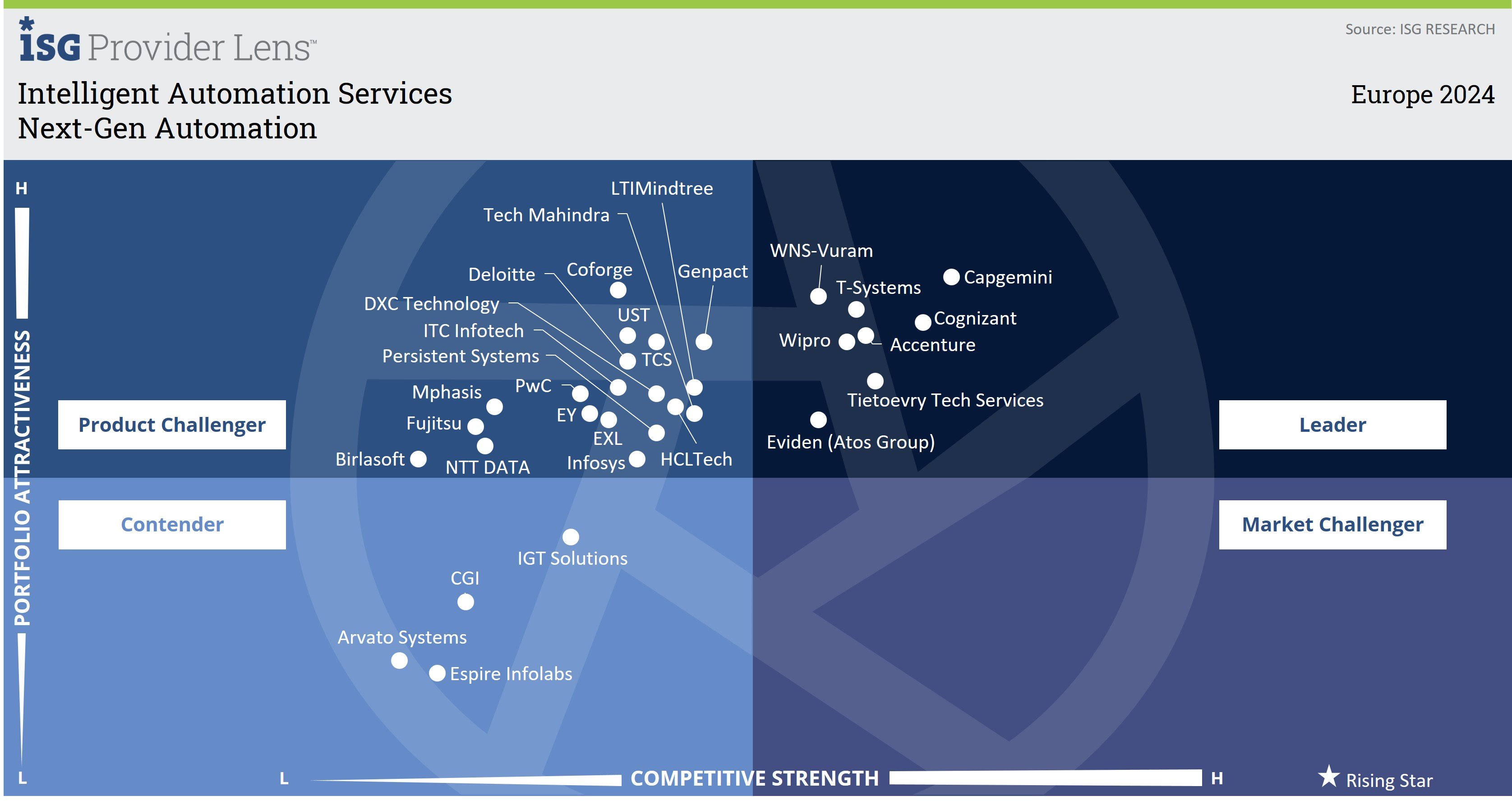 Tietoevry Tech Services positioned as a leader in intelligent automation services in ISG Provider Lens 2024 report - Next-Gen Automation quadrant